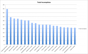 incompletes