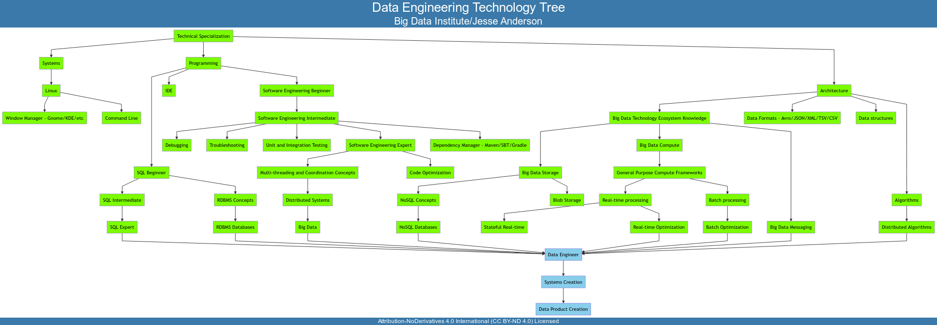 Data Engineering Technology Tree